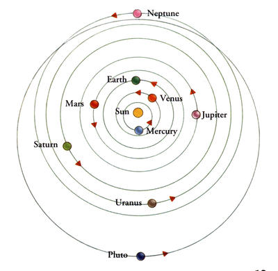 Pluto's orbital path sometimes crosses over that of Neptune
