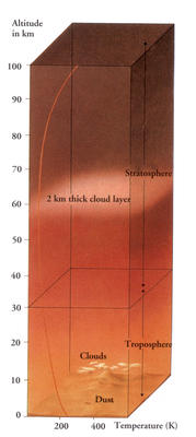The Martian atmosphere is pinkish because it contains dust. The temperature (red line) changes, the higher you go above the surface.