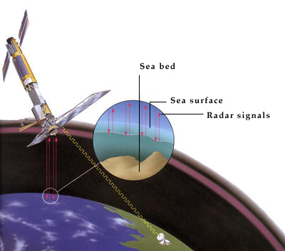 the Seasat satellite measuring our own Earth